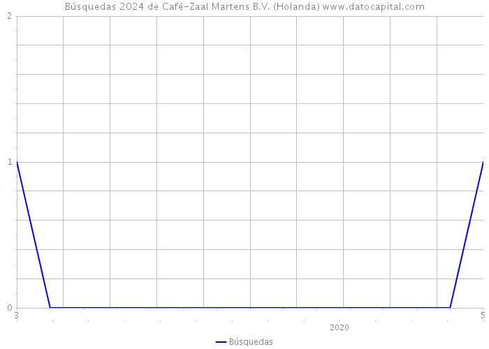 Búsquedas 2024 de Café-Zaal Martens B.V. (Holanda) 