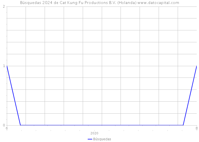 Búsquedas 2024 de Cat Kung Fu Productions B.V. (Holanda) 