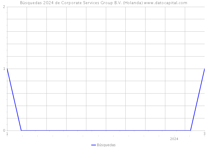 Búsquedas 2024 de Corporate Services Group B.V. (Holanda) 
