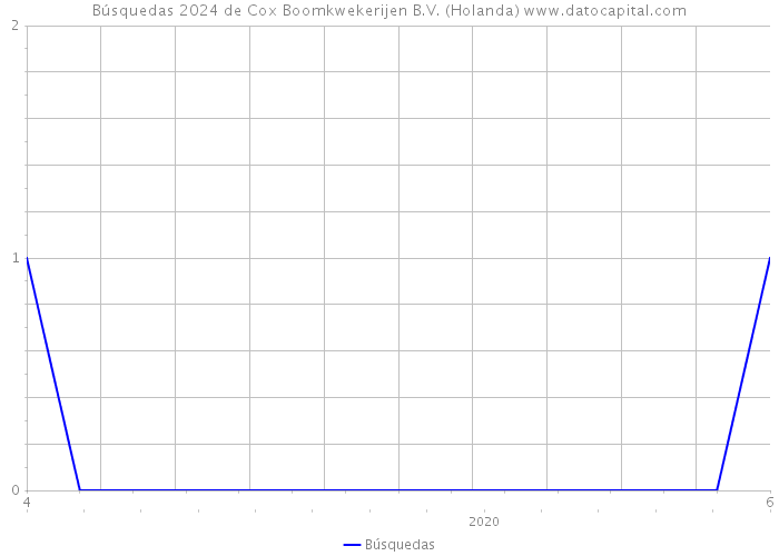 Búsquedas 2024 de Cox Boomkwekerijen B.V. (Holanda) 