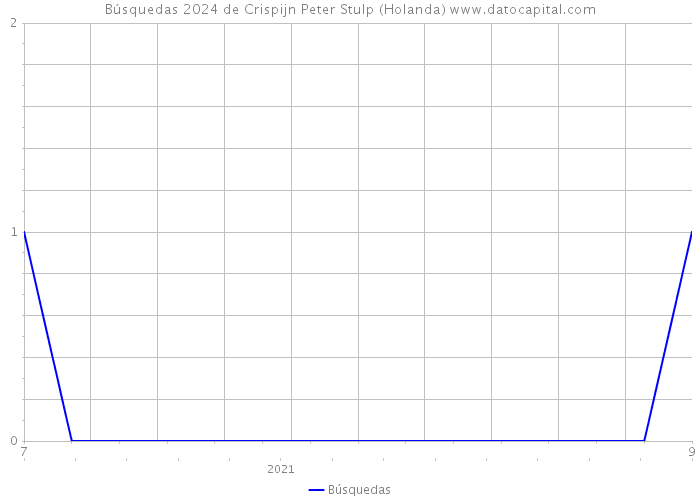 Búsquedas 2024 de Crispijn Peter Stulp (Holanda) 