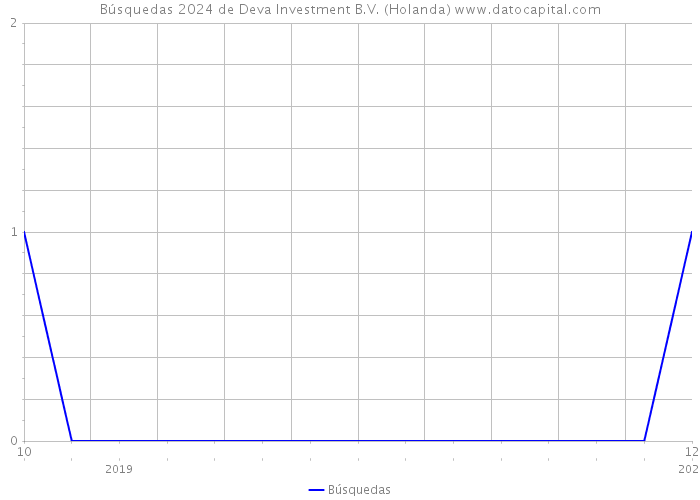 Búsquedas 2024 de Deva Investment B.V. (Holanda) 