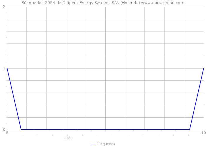 Búsquedas 2024 de Diligent Energy Systems B.V. (Holanda) 