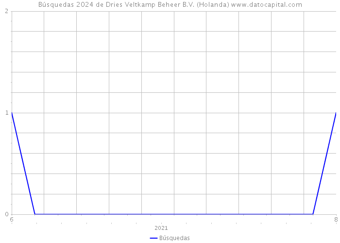 Búsquedas 2024 de Dries Veltkamp Beheer B.V. (Holanda) 