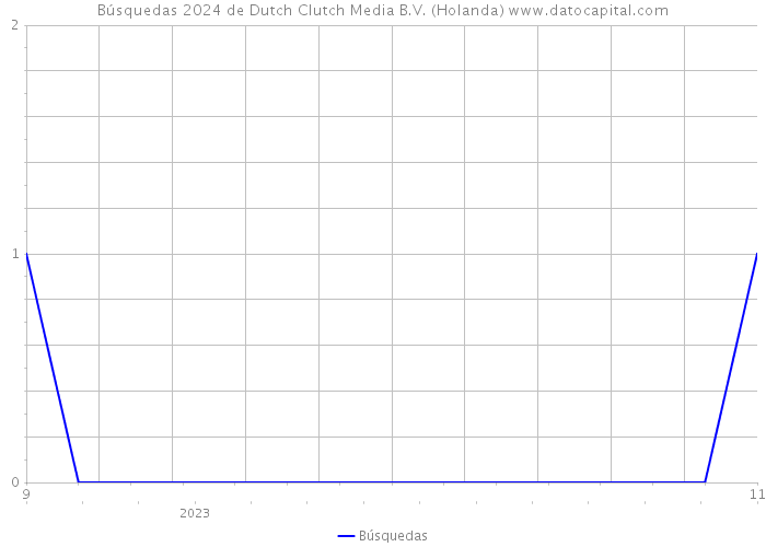 Búsquedas 2024 de Dutch Clutch Media B.V. (Holanda) 