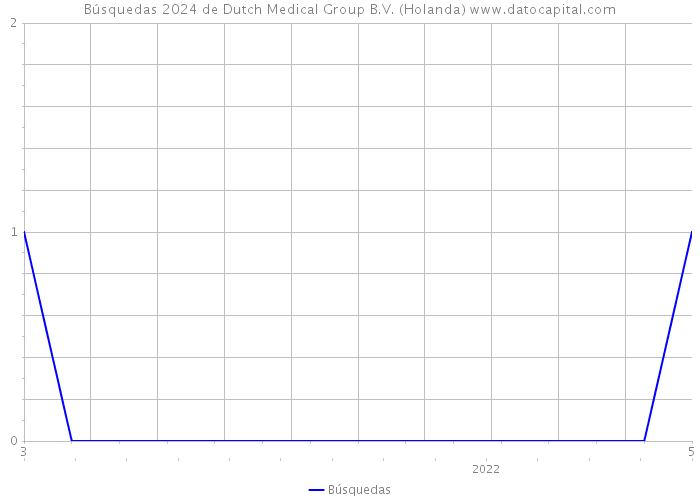 Búsquedas 2024 de Dutch Medical Group B.V. (Holanda) 