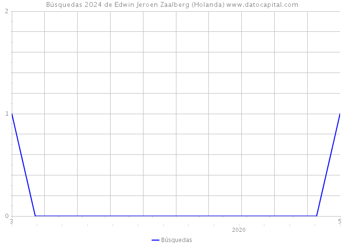 Búsquedas 2024 de Edwin Jeroen Zaalberg (Holanda) 