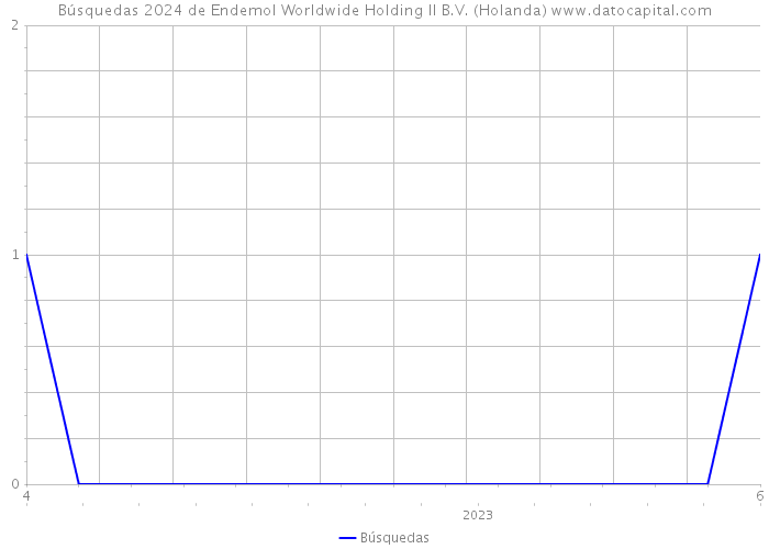 Búsquedas 2024 de Endemol Worldwide Holding II B.V. (Holanda) 