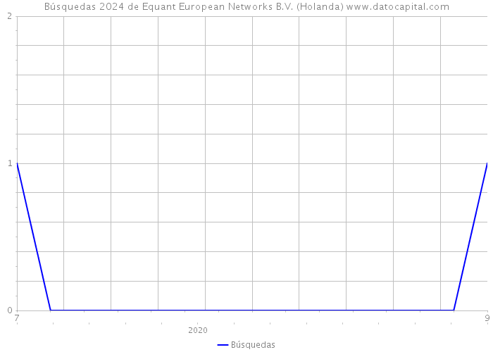 Búsquedas 2024 de Equant European Networks B.V. (Holanda) 