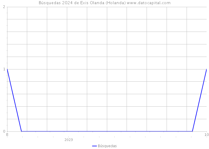 Búsquedas 2024 de Exis Olanda (Holanda) 