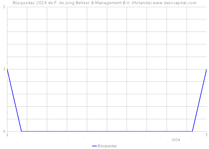 Búsquedas 2024 de F. de Jong Beheer & Management B.V. (Holanda) 