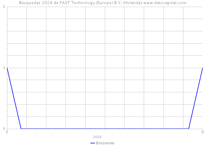 Búsquedas 2024 de FAST Technology (Europe) B.V. (Holanda) 