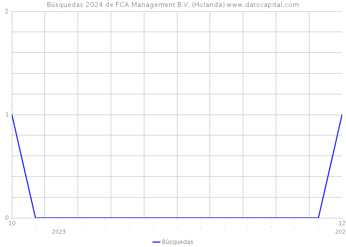 Búsquedas 2024 de FCA Management B.V. (Holanda) 