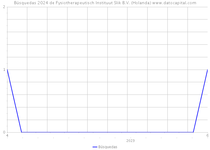 Búsquedas 2024 de Fysiotherapeutisch Instituut Slik B.V. (Holanda) 