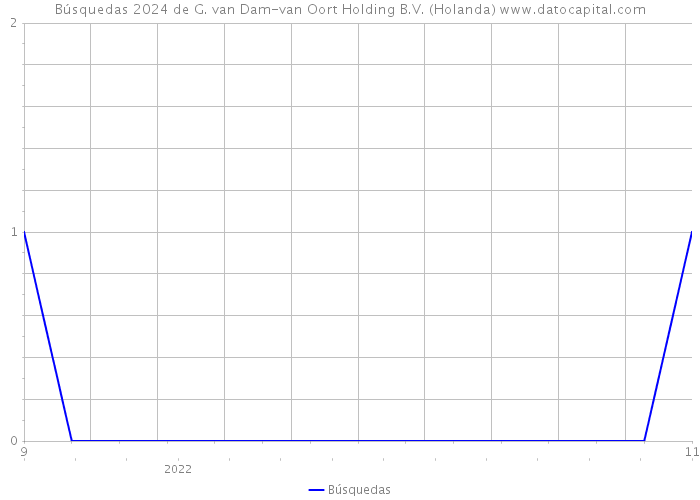 Búsquedas 2024 de G. van Dam-van Oort Holding B.V. (Holanda) 