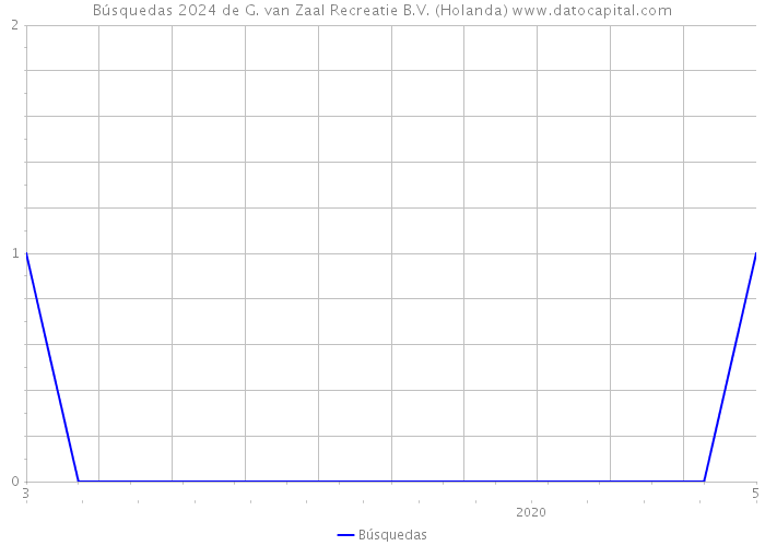 Búsquedas 2024 de G. van Zaal Recreatie B.V. (Holanda) 
