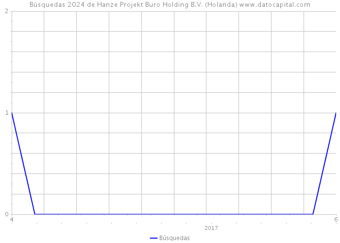 Búsquedas 2024 de Hanze Projekt Buro Holding B.V. (Holanda) 