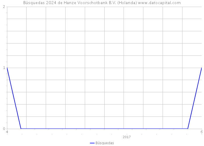 Búsquedas 2024 de Hanze Voorschotbank B.V. (Holanda) 