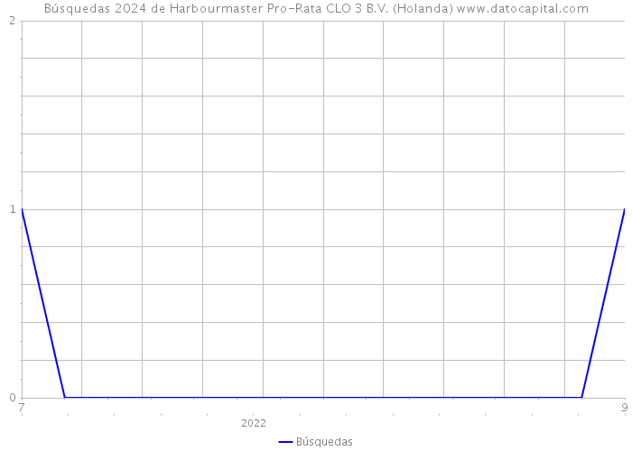 Búsquedas 2024 de Harbourmaster Pro-Rata CLO 3 B.V. (Holanda) 