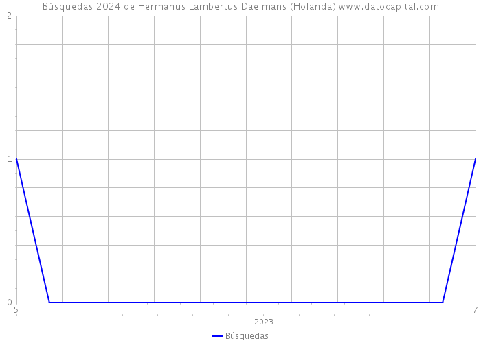Búsquedas 2024 de Hermanus Lambertus Daelmans (Holanda) 