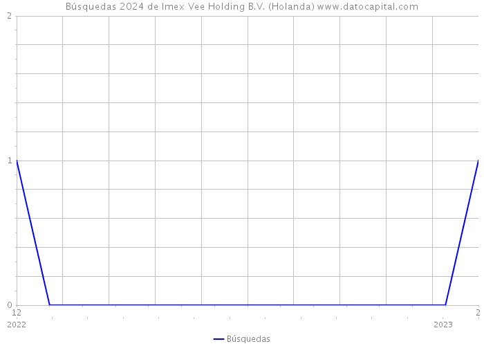 Búsquedas 2024 de Imex Vee Holding B.V. (Holanda) 