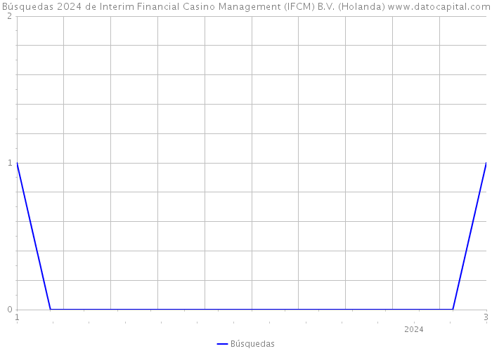 Búsquedas 2024 de Interim Financial Casino Management (IFCM) B.V. (Holanda) 