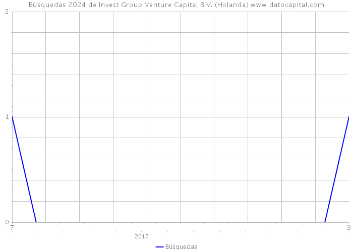 Búsquedas 2024 de Invest Group Venture Capital B.V. (Holanda) 