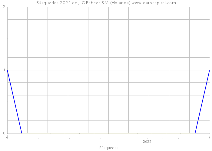 Búsquedas 2024 de JLG Beheer B.V. (Holanda) 