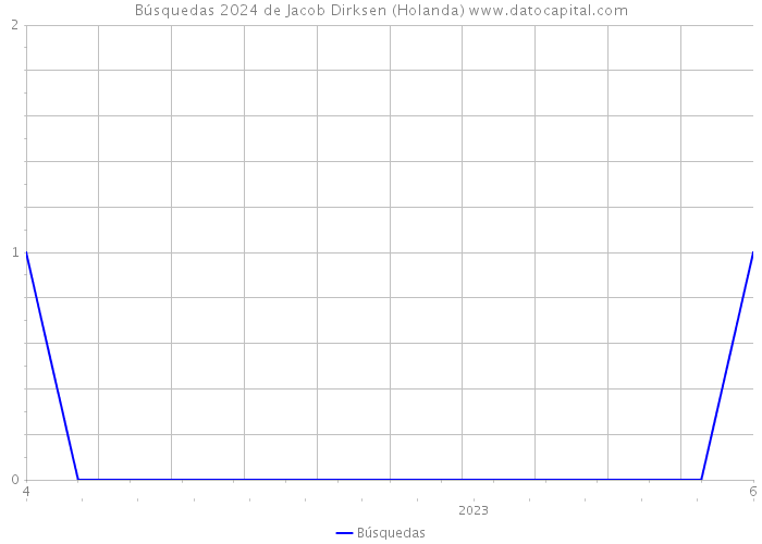 Búsquedas 2024 de Jacob Dirksen (Holanda) 