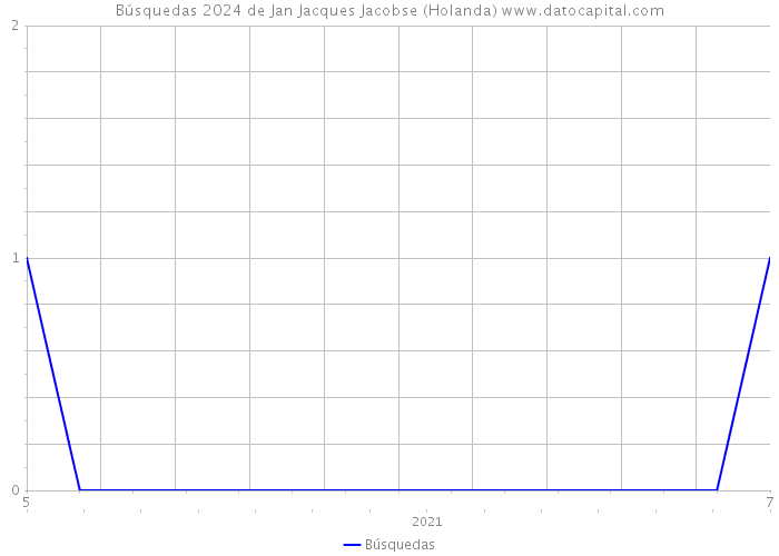 Búsquedas 2024 de Jan Jacques Jacobse (Holanda) 