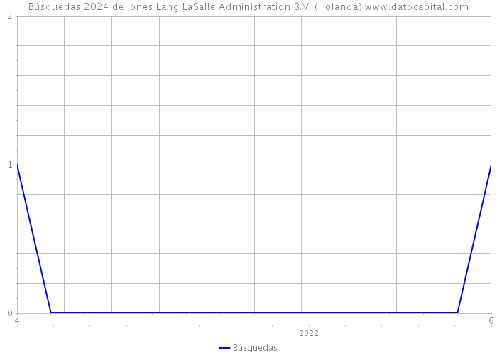 Búsquedas 2024 de Jones Lang LaSalle Administration B.V. (Holanda) 