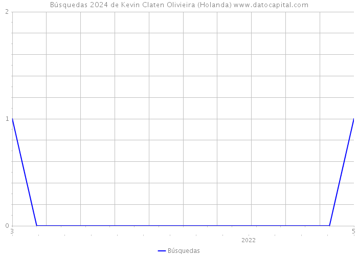 Búsquedas 2024 de Kevin Claten Olivieira (Holanda) 