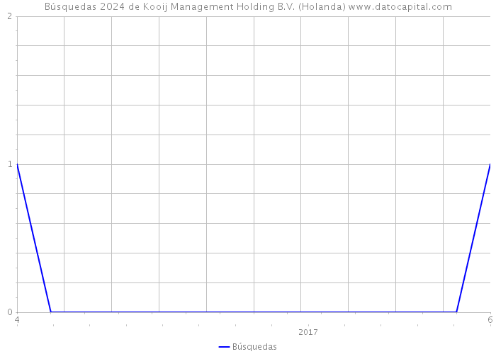 Búsquedas 2024 de Kooij Management Holding B.V. (Holanda) 