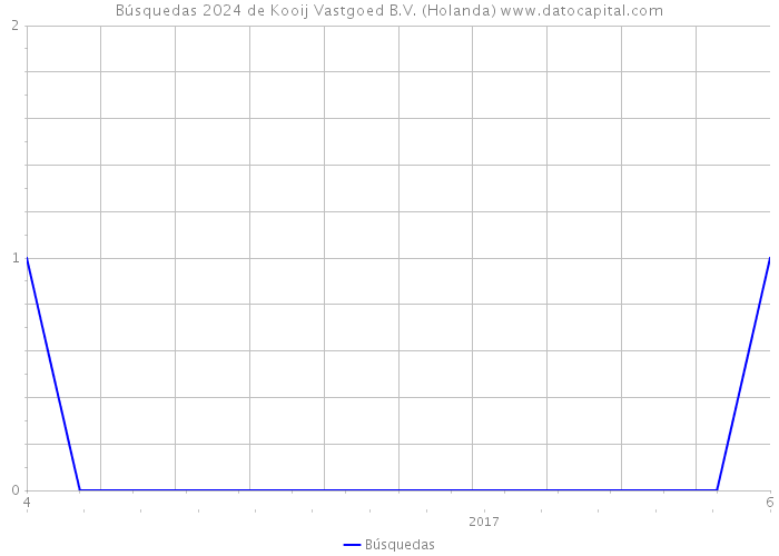 Búsquedas 2024 de Kooij Vastgoed B.V. (Holanda) 