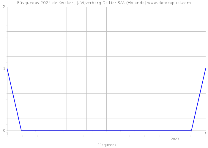 Búsquedas 2024 de Kwekerij J. Vijverberg De Lier B.V. (Holanda) 