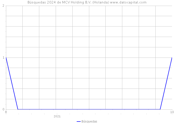 Búsquedas 2024 de MCV Holding B.V. (Holanda) 