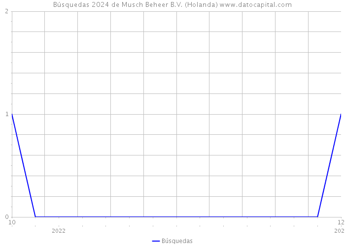 Búsquedas 2024 de Musch Beheer B.V. (Holanda) 