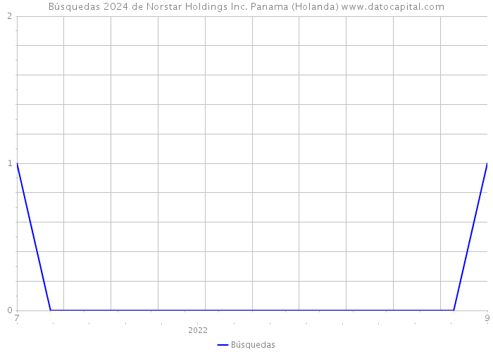 Búsquedas 2024 de Norstar Holdings Inc. Panama (Holanda) 