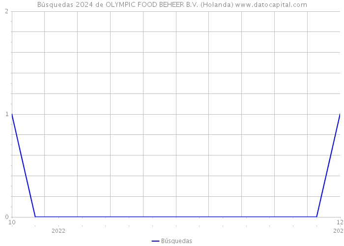 Búsquedas 2024 de OLYMPIC FOOD BEHEER B.V. (Holanda) 