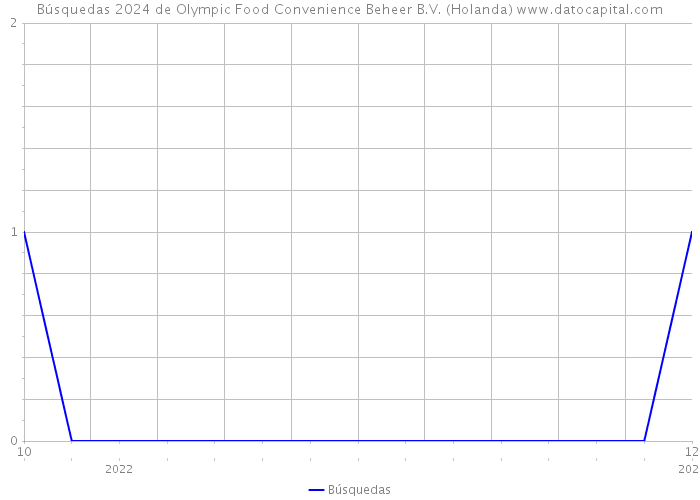 Búsquedas 2024 de Olympic Food Convenience Beheer B.V. (Holanda) 
