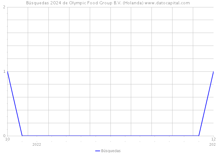 Búsquedas 2024 de Olympic Food Group B.V. (Holanda) 