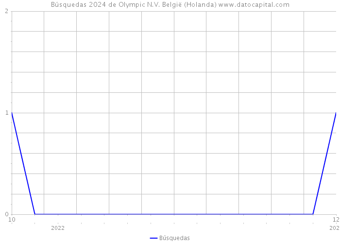 Búsquedas 2024 de Olympic N.V. België (Holanda) 