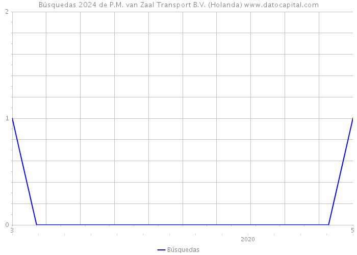 Búsquedas 2024 de P.M. van Zaal Transport B.V. (Holanda) 