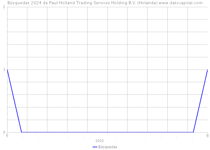 Búsquedas 2024 de Paul Holland Trading Services Holding B.V. (Holanda) 