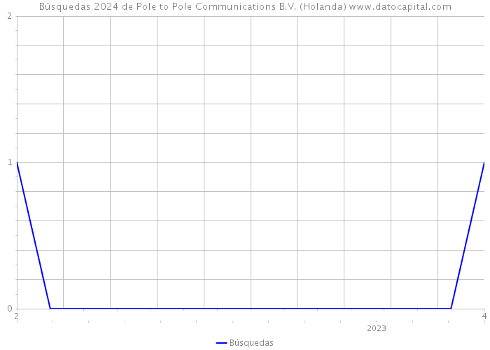 Búsquedas 2024 de Pole to Pole Communications B.V. (Holanda) 