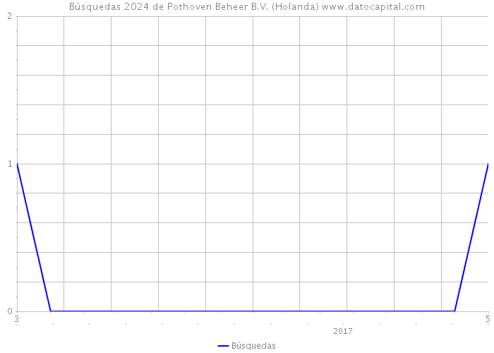 Búsquedas 2024 de Pothoven Beheer B.V. (Holanda) 