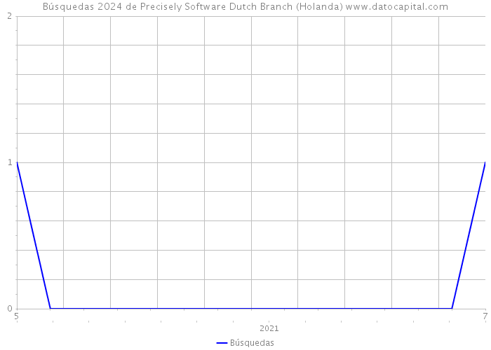 Búsquedas 2024 de Precisely Software Dutch Branch (Holanda) 
