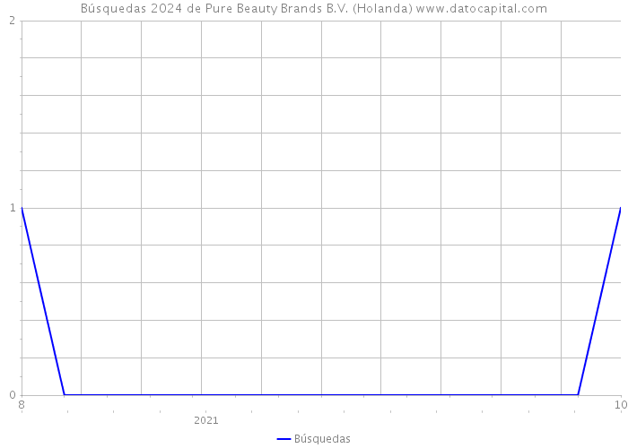 Búsquedas 2024 de Pure Beauty Brands B.V. (Holanda) 