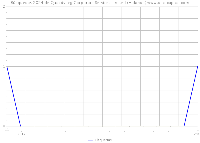 Búsquedas 2024 de Quaedvlieg Corporate Services Limited (Holanda) 