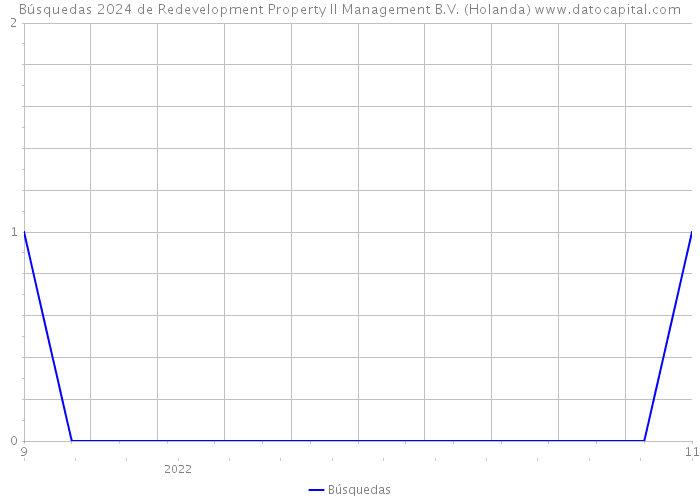 Búsquedas 2024 de Redevelopment Property II Management B.V. (Holanda) 